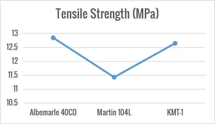 Tensile Strength Chart
